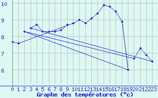 Courbe de tempratures pour Dunkerque (59)