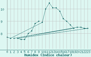Courbe de l'humidex pour Thyboroen