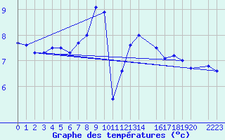 Courbe de tempratures pour Elgoibar