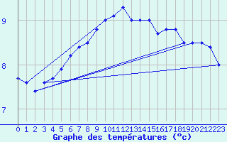 Courbe de tempratures pour Terschelling Hoorn
