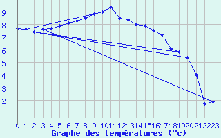 Courbe de tempratures pour Abbeville (80)