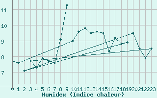 Courbe de l'humidex pour La Dle (Sw)