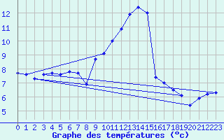 Courbe de tempratures pour Lunas (34)