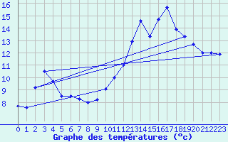 Courbe de tempratures pour Autun (71)