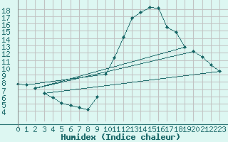 Courbe de l'humidex pour Lerida (Esp)