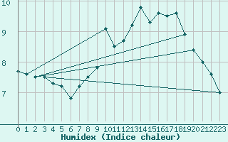 Courbe de l'humidex pour Bremerhaven