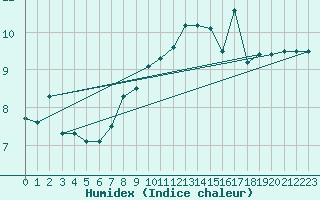 Courbe de l'humidex pour Pozega Uzicka