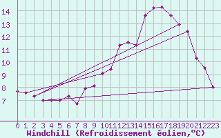Courbe du refroidissement olien pour Langres (52) 