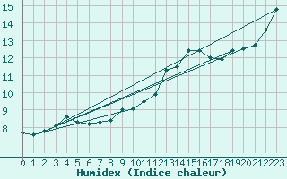 Courbe de l'humidex pour Charleville-Mzires (08)