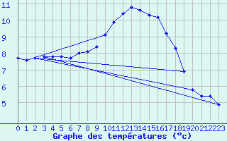 Courbe de tempratures pour Church Lawford