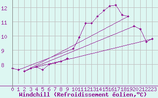 Courbe du refroidissement olien pour Saint-Dizier (52)