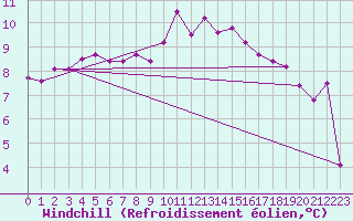 Courbe du refroidissement olien pour Lahr (All)