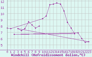 Courbe du refroidissement olien pour Pontoise - Cormeilles (95)