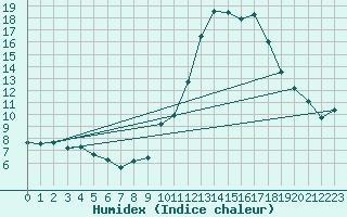 Courbe de l'humidex pour Voiron (38)