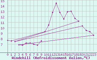 Courbe du refroidissement olien pour Mirepoix (09)