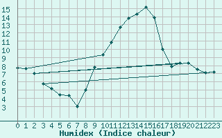 Courbe de l'humidex pour Caylus (82)