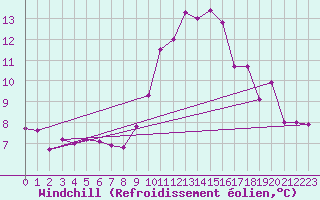 Courbe du refroidissement olien pour Montferrat (38)