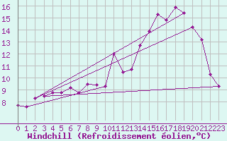 Courbe du refroidissement olien pour Poitiers (86)