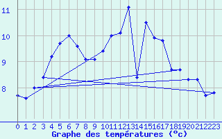 Courbe de tempratures pour Saint-Mdard-d