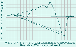 Courbe de l'humidex pour Wijk Aan Zee Aws
