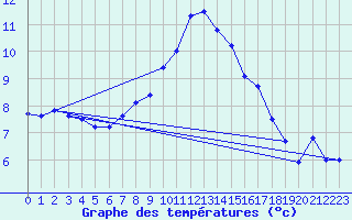 Courbe de tempratures pour Talarn