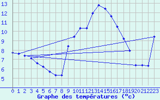 Courbe de tempratures pour Daroca