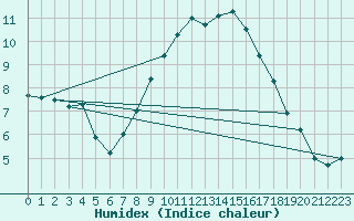 Courbe de l'humidex pour Hereford/Credenhill