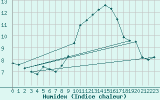 Courbe de l'humidex pour Embrun (05)