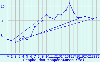 Courbe de tempratures pour Ile du Levant (83)