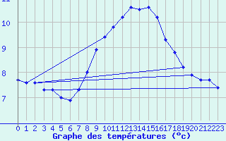 Courbe de tempratures pour Wunsiedel Schonbrun