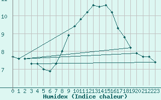 Courbe de l'humidex pour Wunsiedel Schonbrun