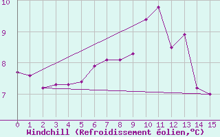 Courbe du refroidissement olien pour La Boissaude Rochejean (25)