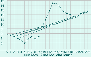 Courbe de l'humidex pour Verneuil (78)