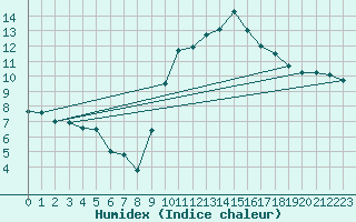 Courbe de l'humidex pour Dinard (35)