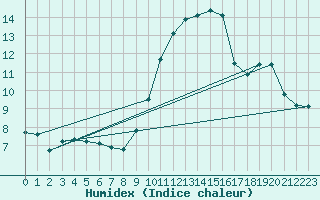 Courbe de l'humidex pour Montferrat (38)