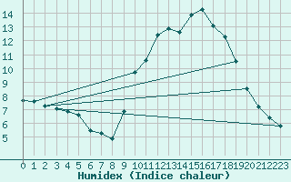 Courbe de l'humidex pour Blus (40)