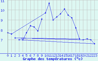 Courbe de tempratures pour Dunkerque (59)