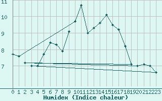 Courbe de l'humidex pour Dunkerque (59)