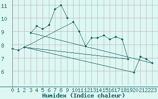 Courbe de l'humidex pour Bulson (08)