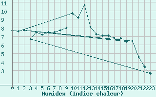 Courbe de l'humidex pour Hoek Van Holland