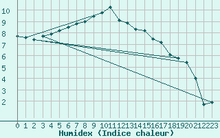 Courbe de l'humidex pour Abbeville (80)