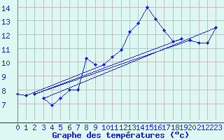 Courbe de tempratures pour Chasseral (Sw)