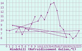 Courbe du refroidissement olien pour Nigula