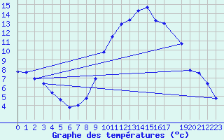 Courbe de tempratures pour Ploeren (56)
