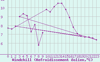Courbe du refroidissement olien pour Ouessant (29)