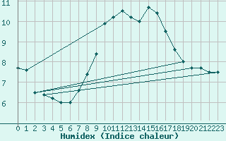 Courbe de l'humidex pour Banloc