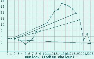 Courbe de l'humidex pour Veliko Gradiste