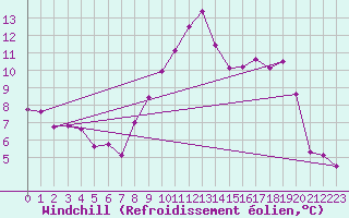 Courbe du refroidissement olien pour Chlons-en-Champagne (51)