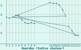 Courbe de l'humidex pour San Pablo de Los Montes