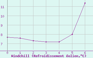 Courbe du refroidissement olien pour Dagali